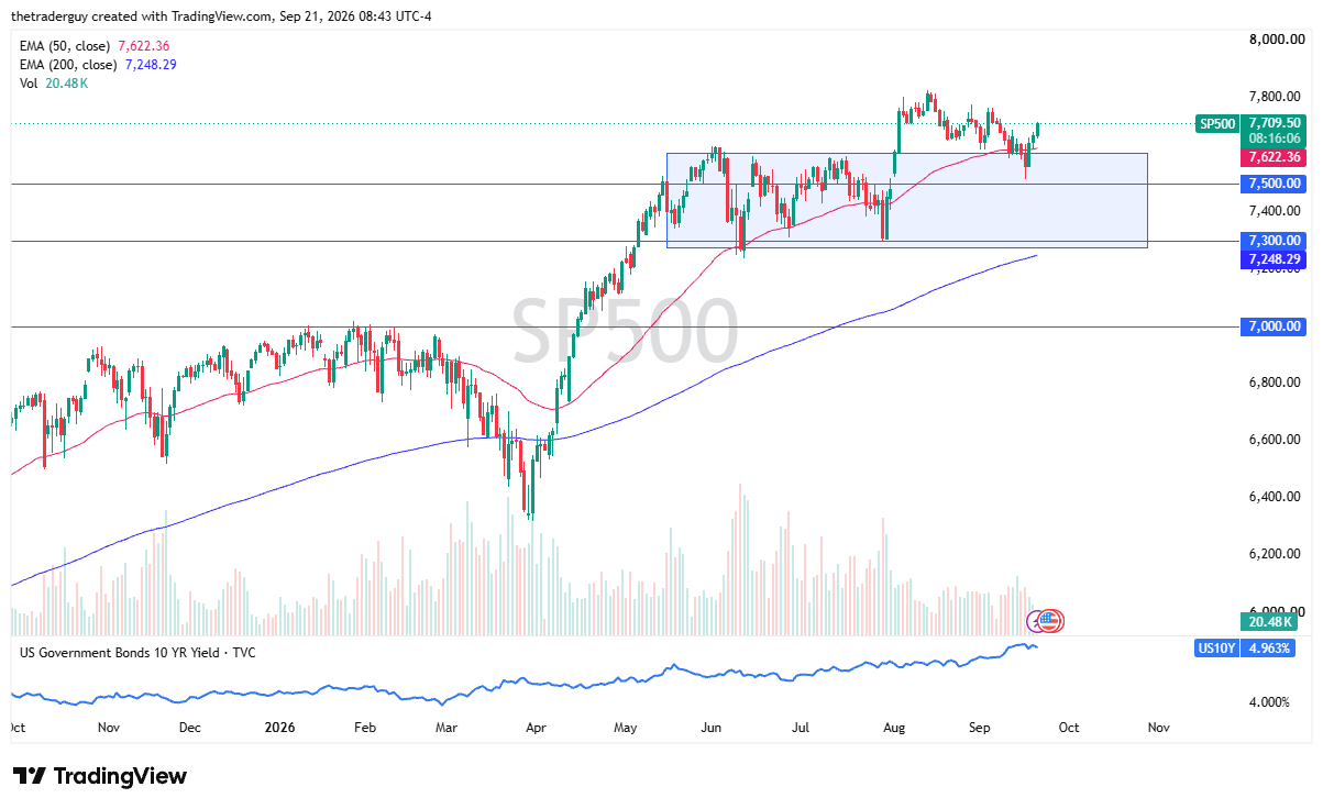 Daily candlestick chart of the S&P 500 (SP500) breaking above 7,700 to trade at 7,709.50 over the 50-day EMA at 7,622.36.