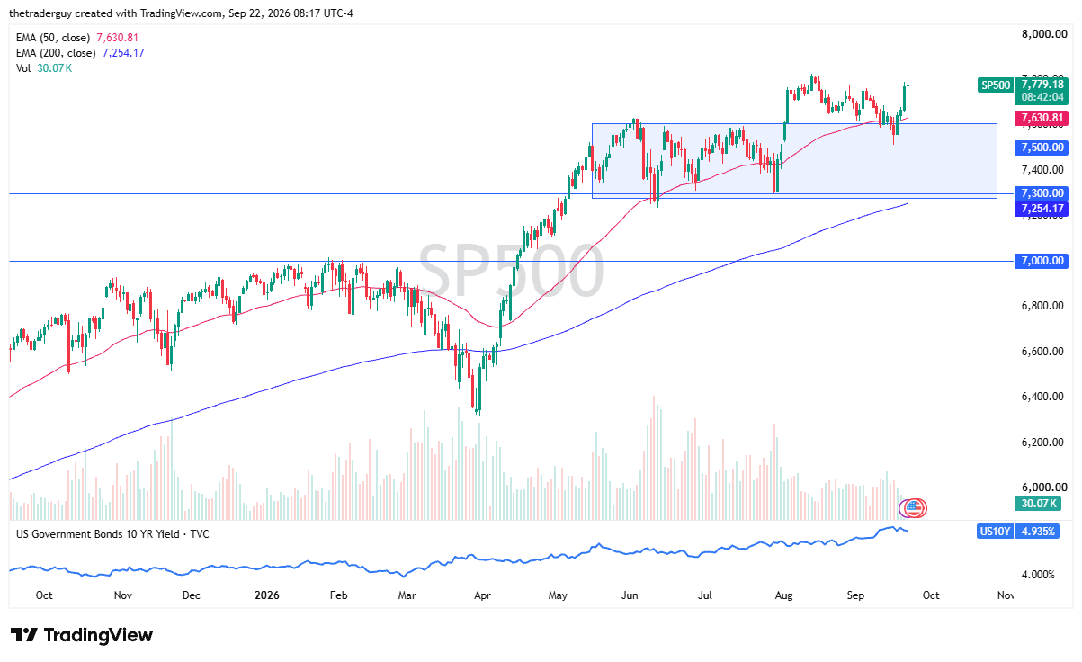 S&amp;P 500 daily chart. Source: TradingView