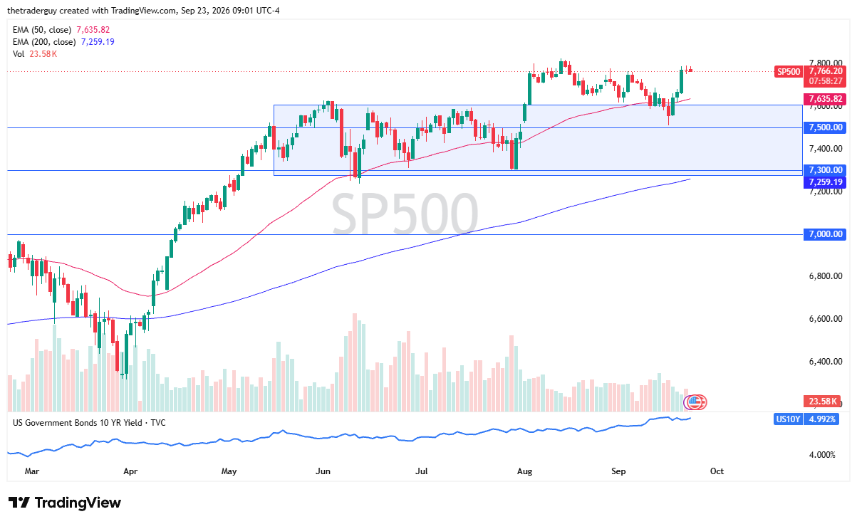 Gráfico técnico diario del S&P 500 (SP500) en TradingView que sigue la posición del precio por encima de las MME de 50 y 200 días.