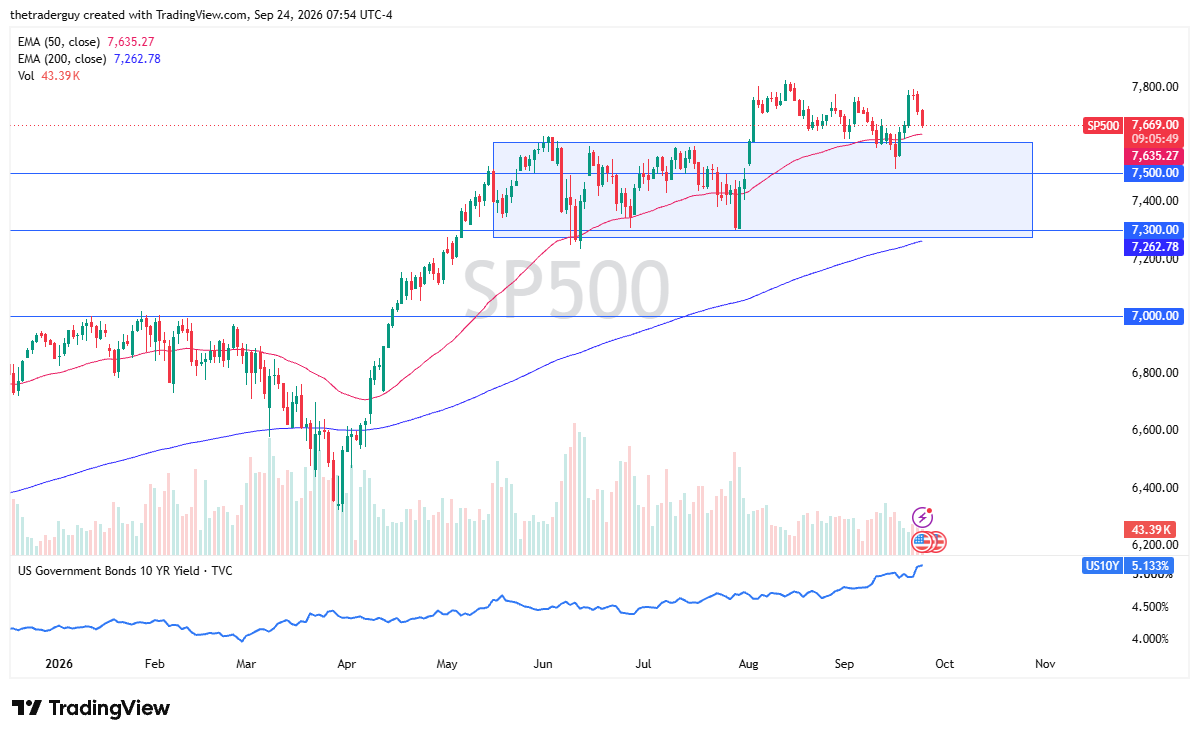 Daily candlestick chart of the S&amp;P 500 index consolidating above its 50-day EMA near 7,669.