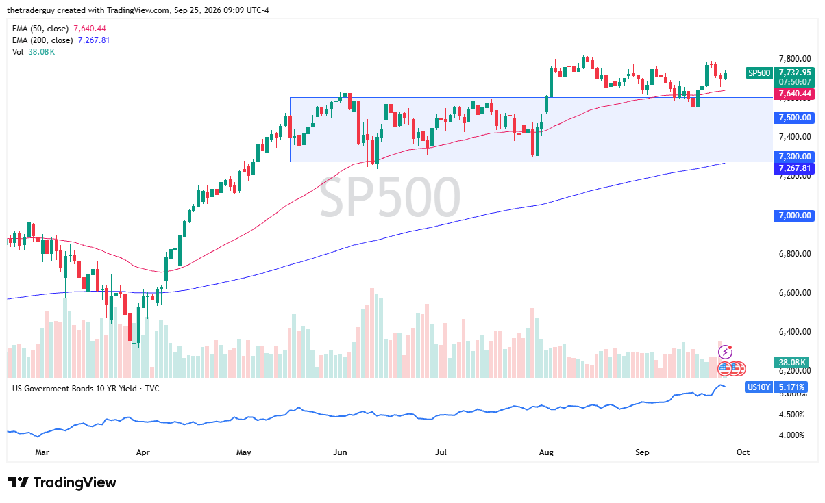 Daily S&P 500 candlestick chart trading at 7,732.95 above the 50-day EMA and below 7,800 resistance.
