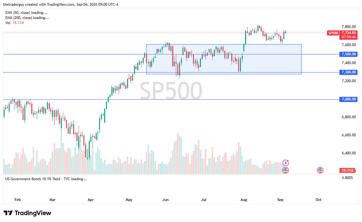 Daily candlestick chart for SP500 showing price at 7,734.85 above the consolidation box between 7,300.00 and 7,600.00.