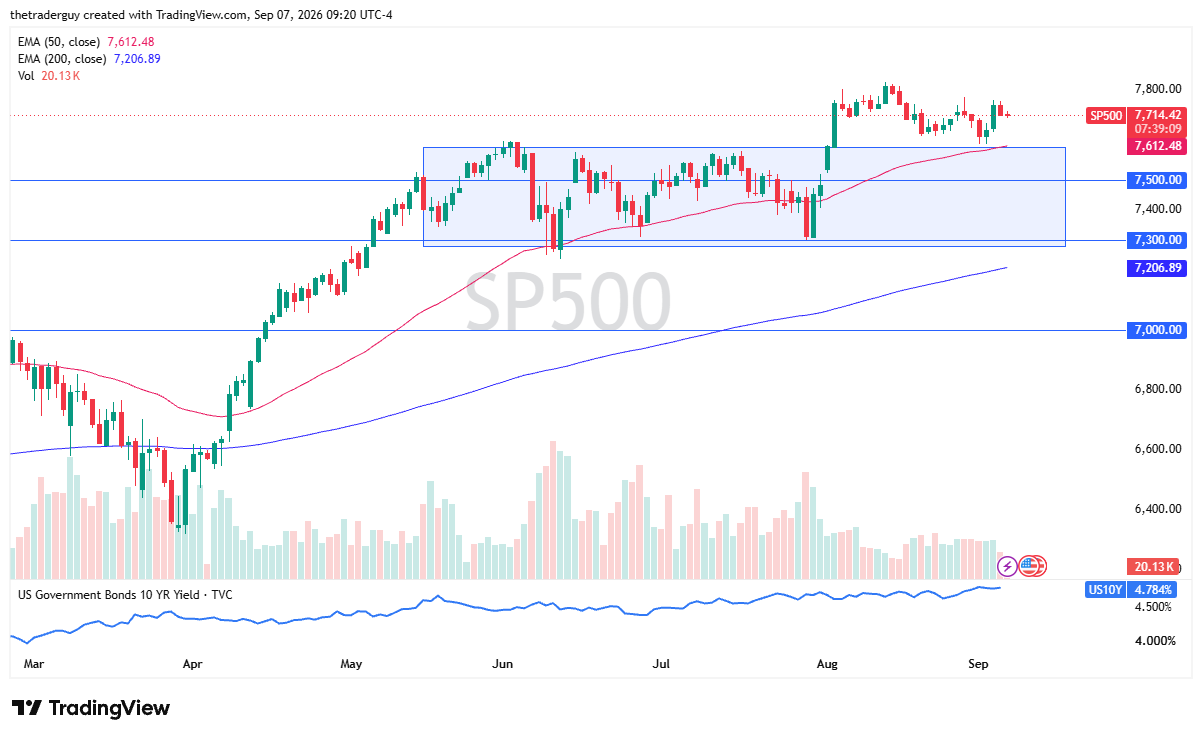 Daily candlestick chart for SP500 showing price at 7,714.42, the 50-day EMA at 7,612.48, and the 200-day EMA at 7,206.89.