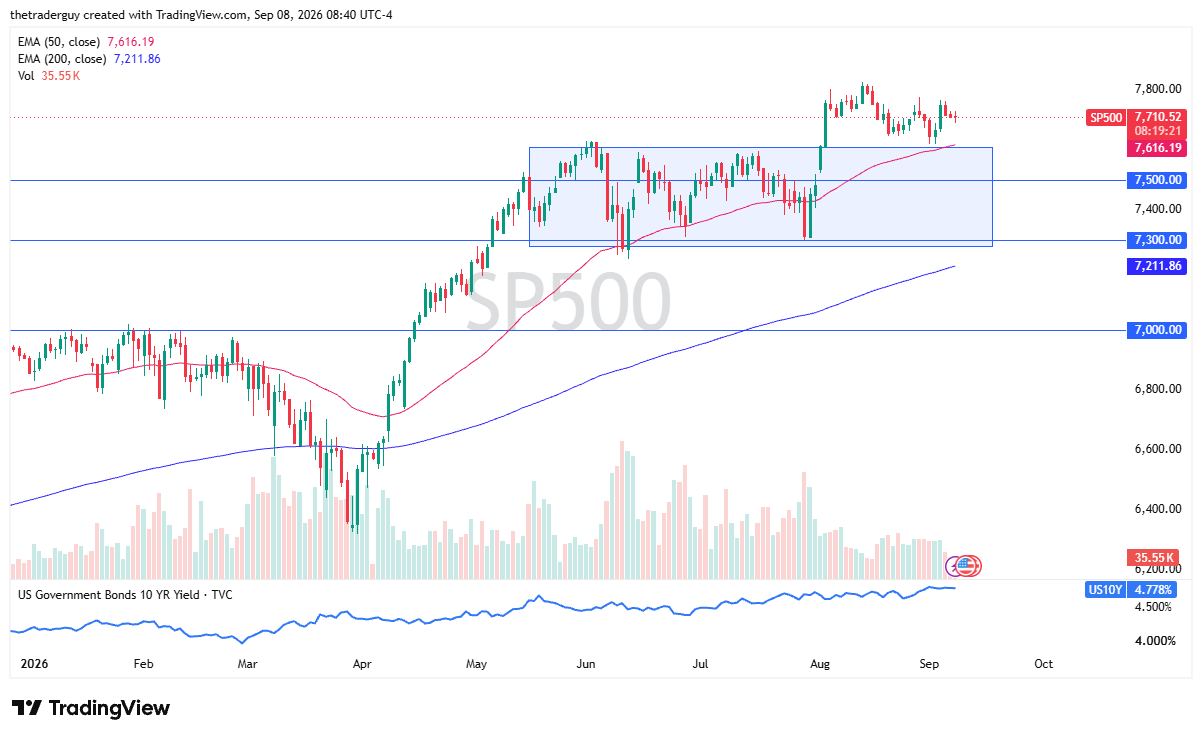 Graph Showing Rising Number Nasdaq, Dow, S&P 500 Forecast: Rising Yields Test Bulls | FXEmpire