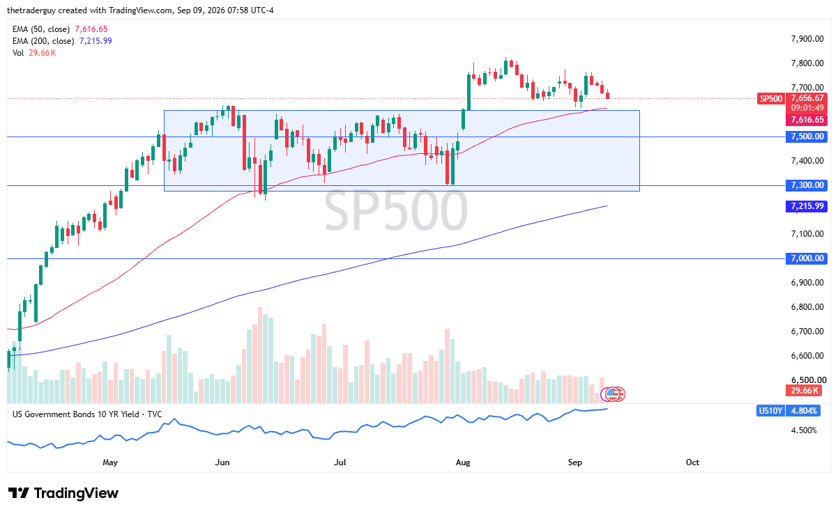 Daily candlestick chart for SP500 showing price at 7,656.67, the 50-day EMA at 7,616.65, and the 200-day EMA at 7,215.99.