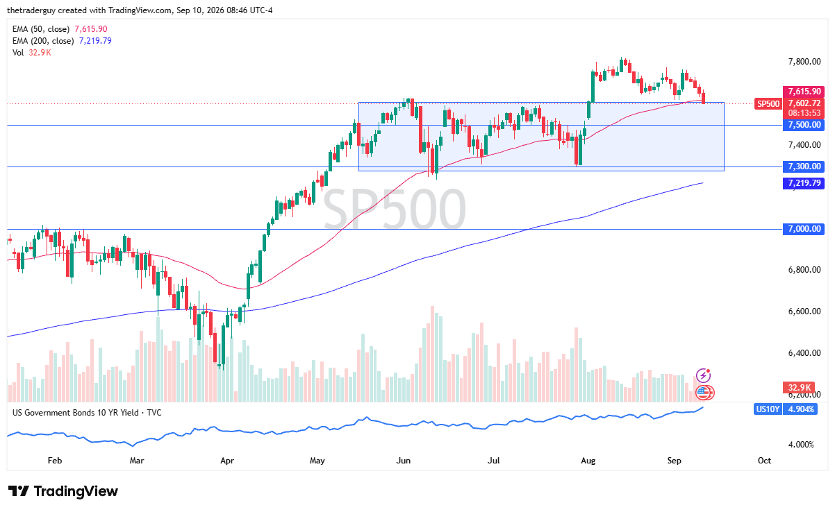 Daily candlestick chart for SP500 showing price testing key support at 7,602.72 right along the 50-day EMA at 7,615.90, above the 200-day EMA at 7,219.79.