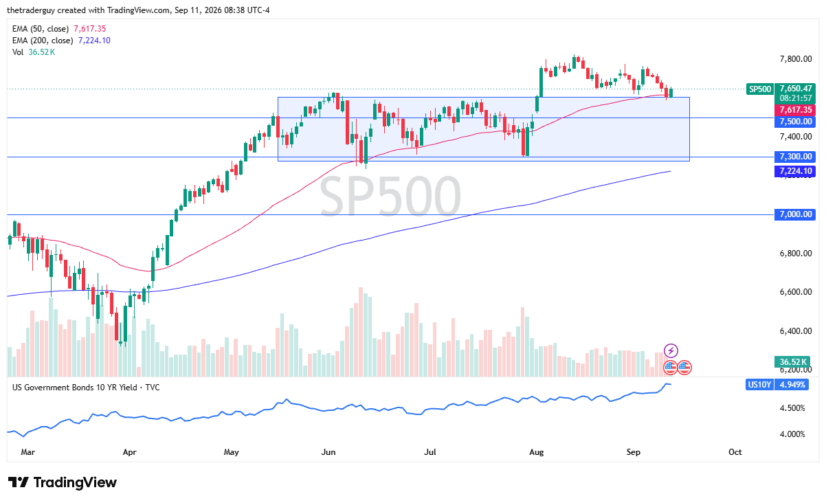 Daily candlestick chart for SP500 showing price bouncing to 7,650.47 off key 7,600.00 support and the 50-day EMA at 7,617.35, with the 200-day EMA at 7,224.10.