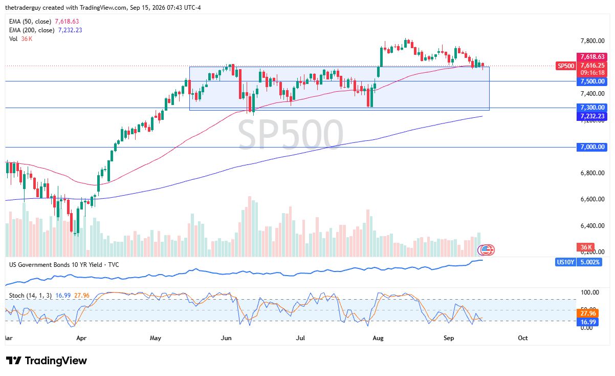 Daily candlestick chart of the S&P 500 trading at 7,616.25 right around the 50-day EMA of 7,618.63.