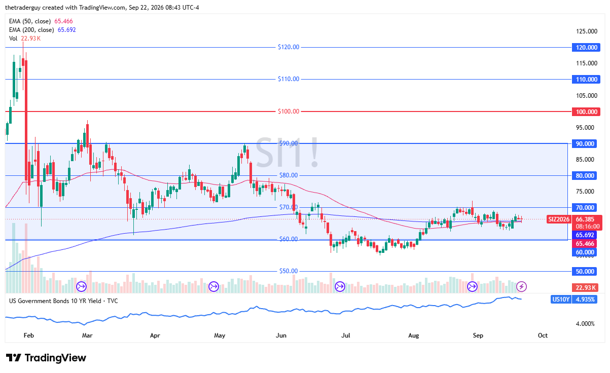 Daily candlestick chart of Silver futures (SI1!) consolidating at $66.385 between the $65.00 support and $70.00 resistance levels, trading near the 50-day EMA at $65.466 and 200-day EMA at $65.692.