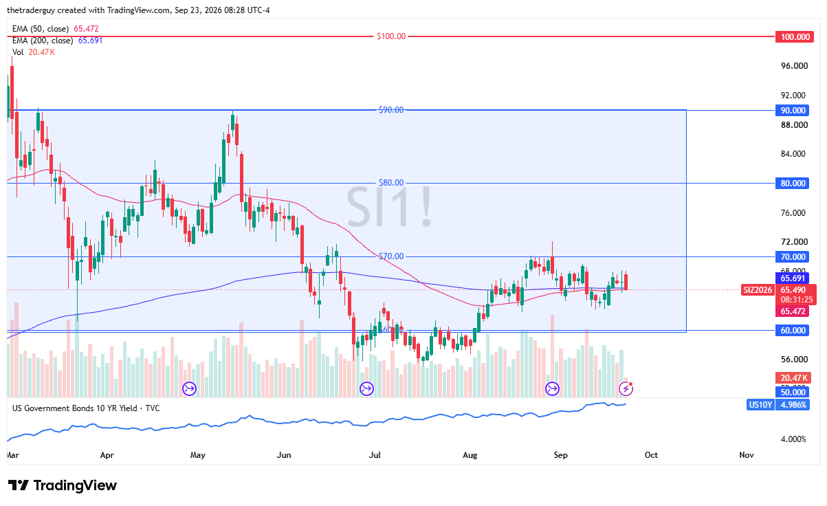 Silver futures (SI1!) daily candlestick chart on TradingView showing price converging near the 50-day and 200-day EMAs.