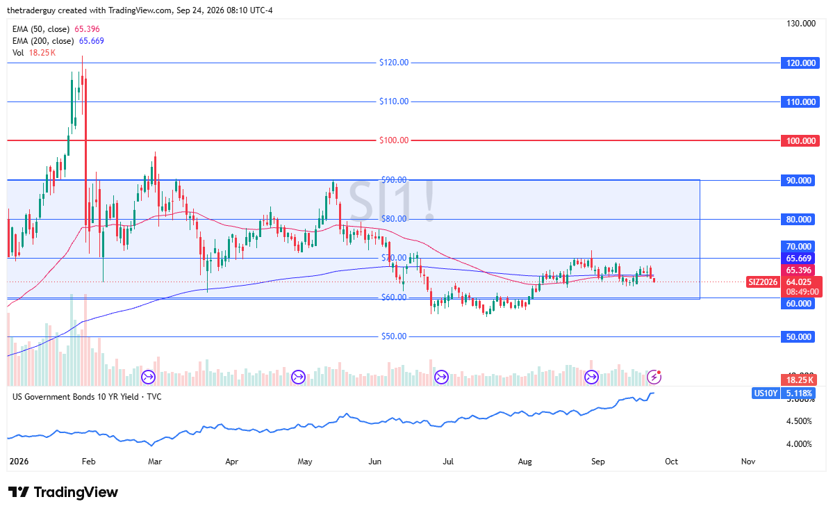 Daily candlestick chart of Silver futures testing support near $64 between flat 50-day and 200-day EMAs.