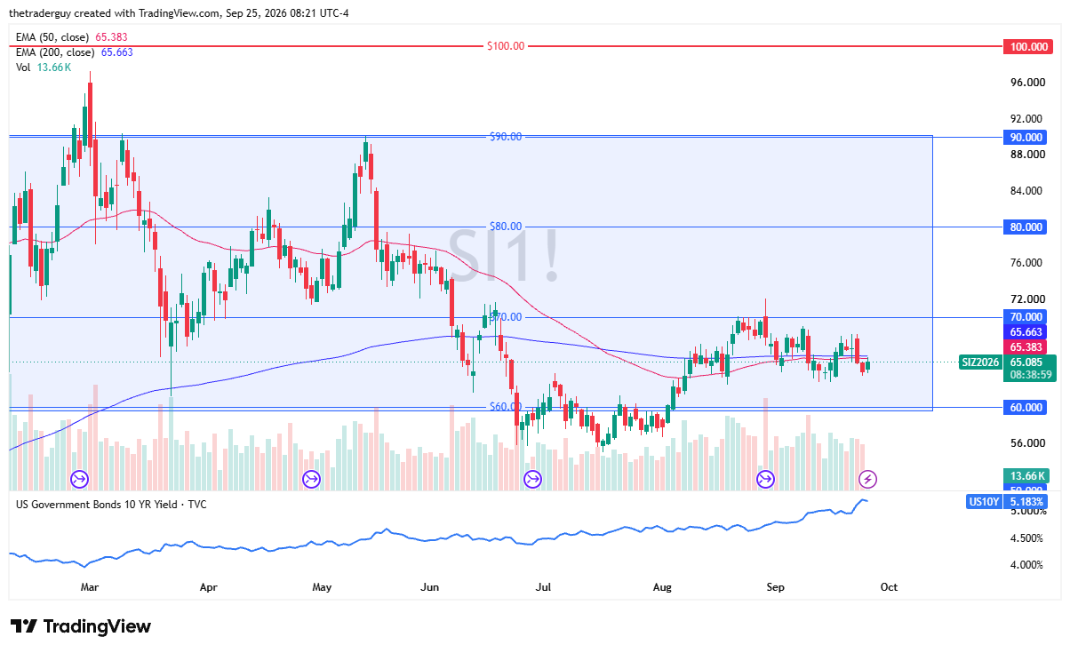 Daily silver futures candlestick chart showing consolidation at $65 between $60 support and $70 resistance, with flat EMAs and rising 10-year US Treasury yields.