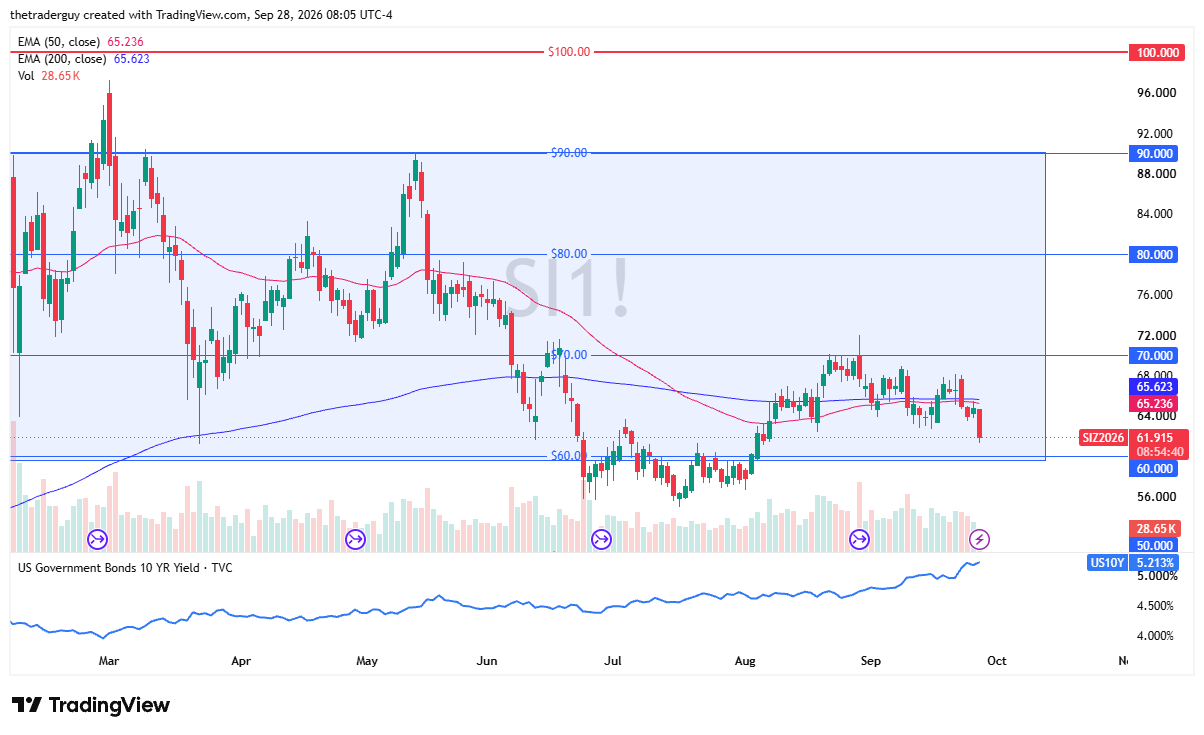 Silver futures daily candlestick chart showing price consolidation near $61.91, testing horizontal support between $60.00 and $70.00 below the 50 and 200 EMAs.