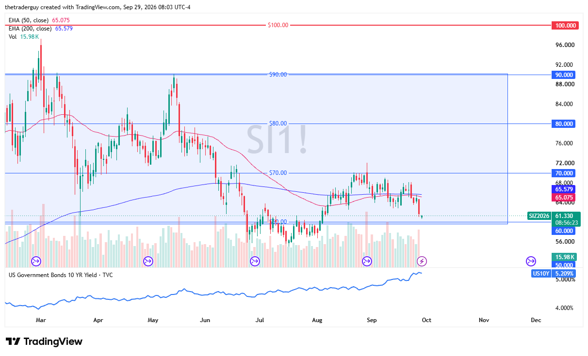 TradingView daily candlestick chart of Silver futures testing support near 60.00 while trading around 61.330, below the 50-day EMA at 65.075.