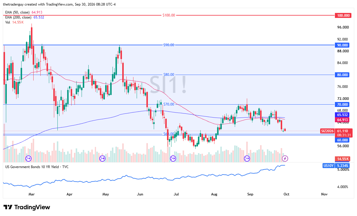 TradingView daily candlestick chart of Silver futures showing consolidation near 61.110 above the 60.00 support level and below the 50-day EMA at 64.913.
