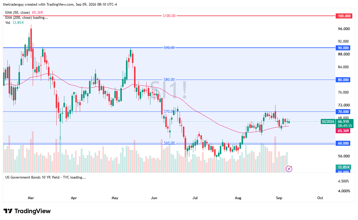 Daily candlestick chart for Silver futures (SI1!) showing price consolidating at 66.910, holding just above the 50-day EMA at 65.369.