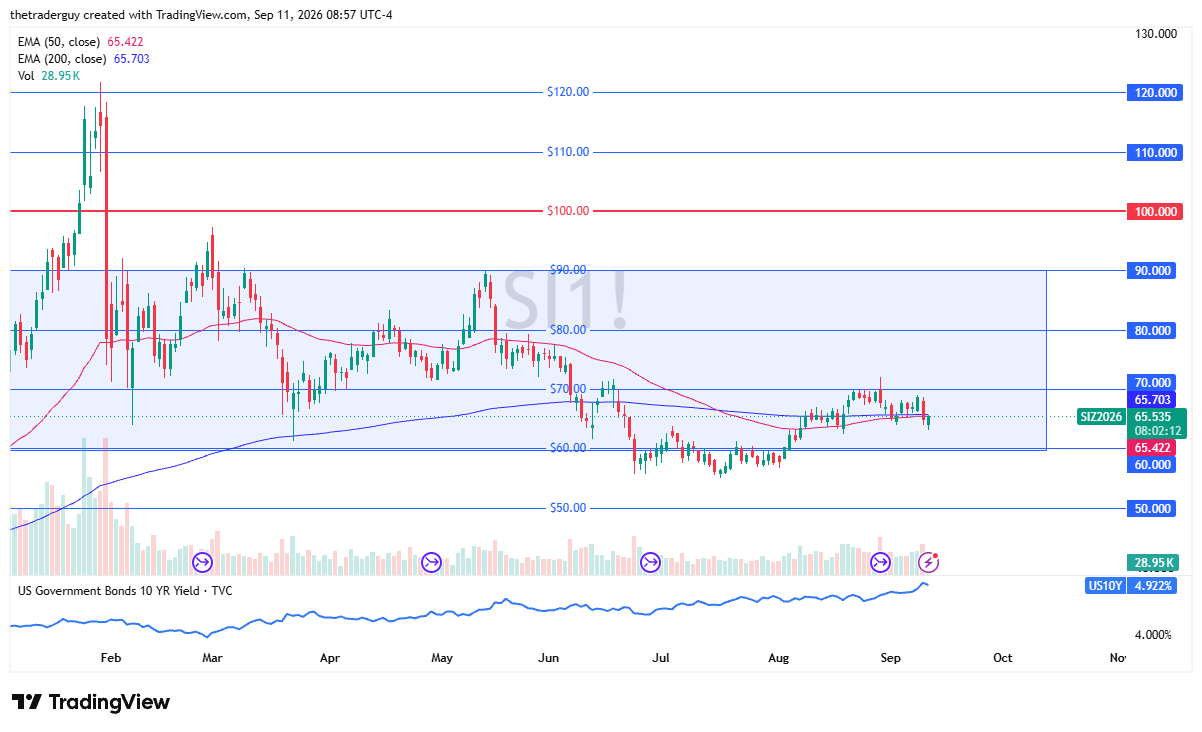 Daily candlestick chart for Silver futures (SI1!) showing price at 65.535, trading near the 50-day EMA at 65.422 and 200-day EMA at 65.703 within the $60.00–$70.00 consolidation range.