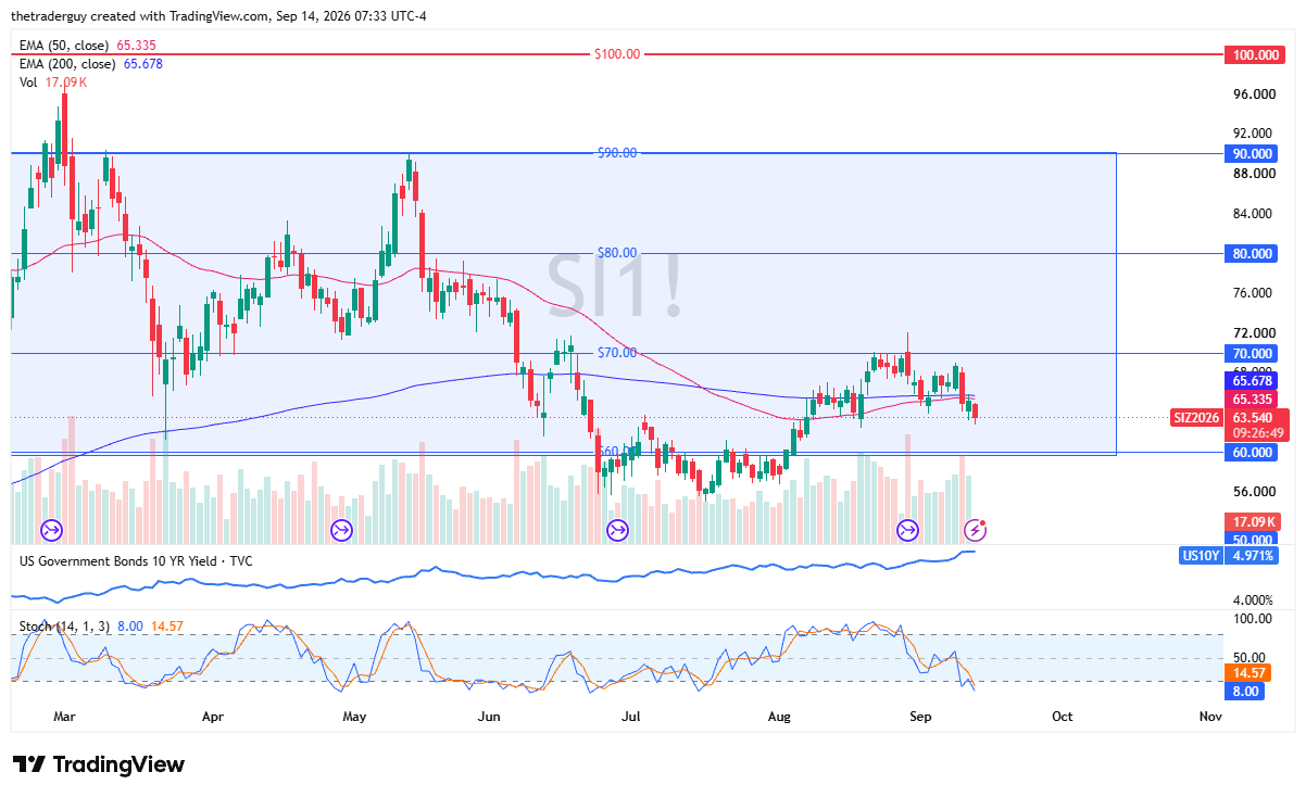 Daily candlestick chart for Silver futures (SI1!) showing price trading down to $63.540 below the 50-day and 200-day EMAs