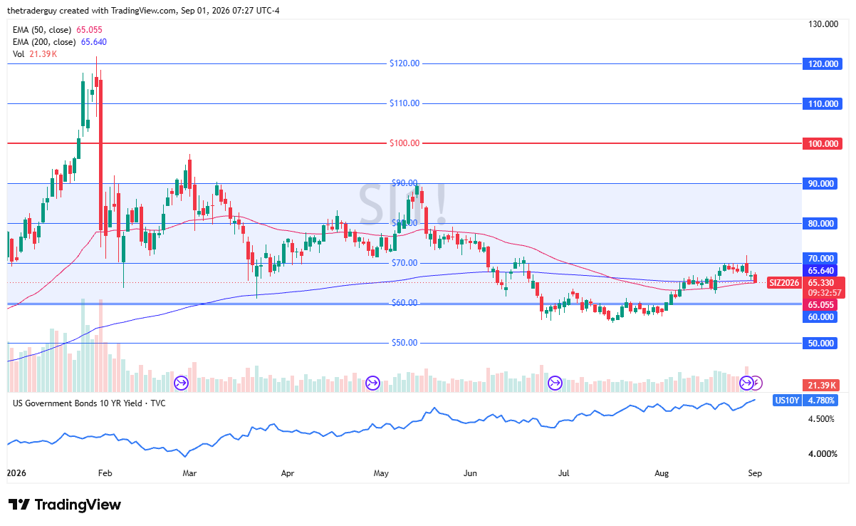Silver futures daily chart at 65.33 trading near both converging EMAs around 65.