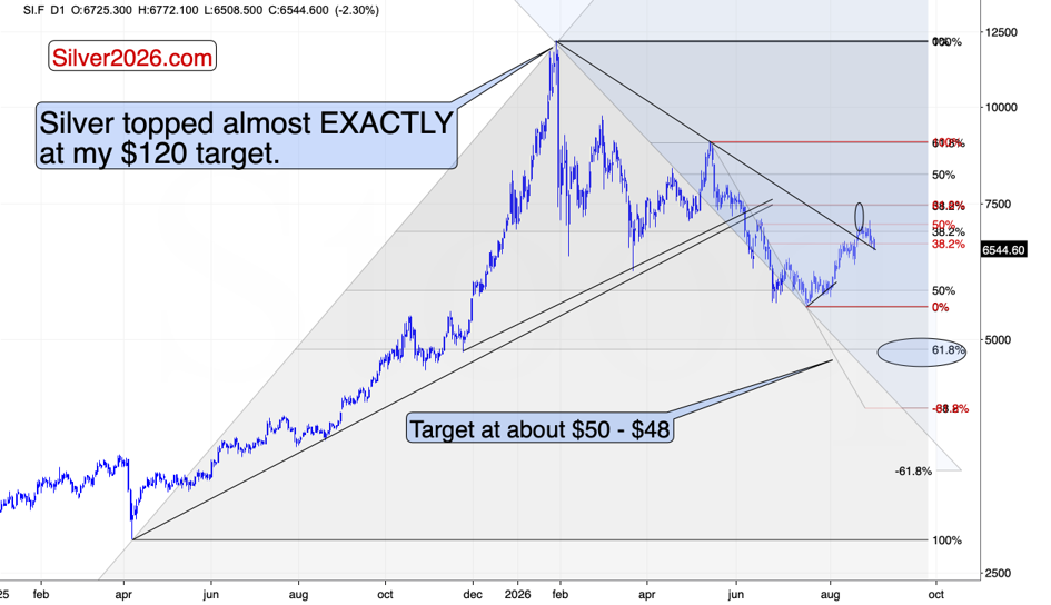 Silver daily price chart highlighting the prior peak near $120, descending resistance, Fibonacci levels and a downside target around $48-$50.