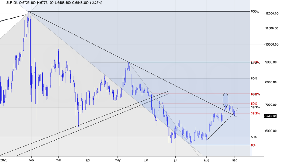 Silver daily price chart showing price testing converging trend lines and Fibonacci retracement levels after a rebound.
