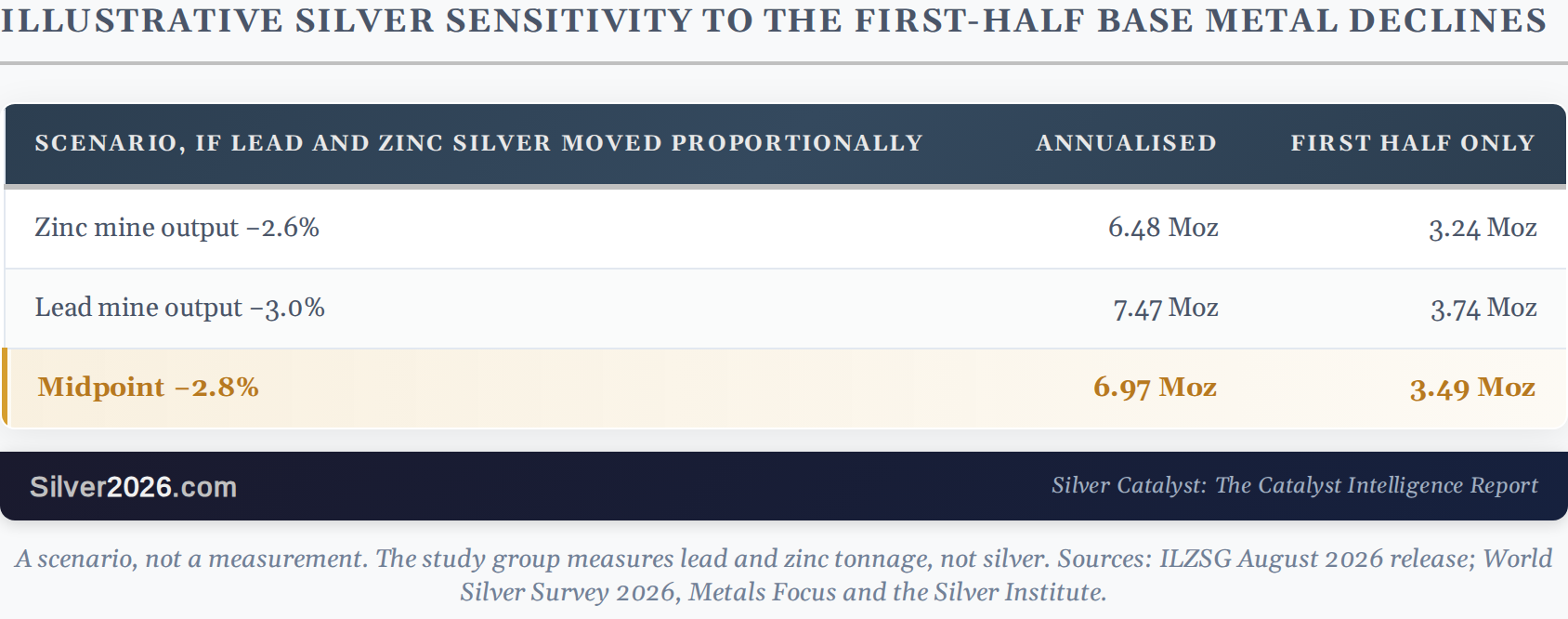 Illustrative silver sensitivity to the first-half base metal declines.