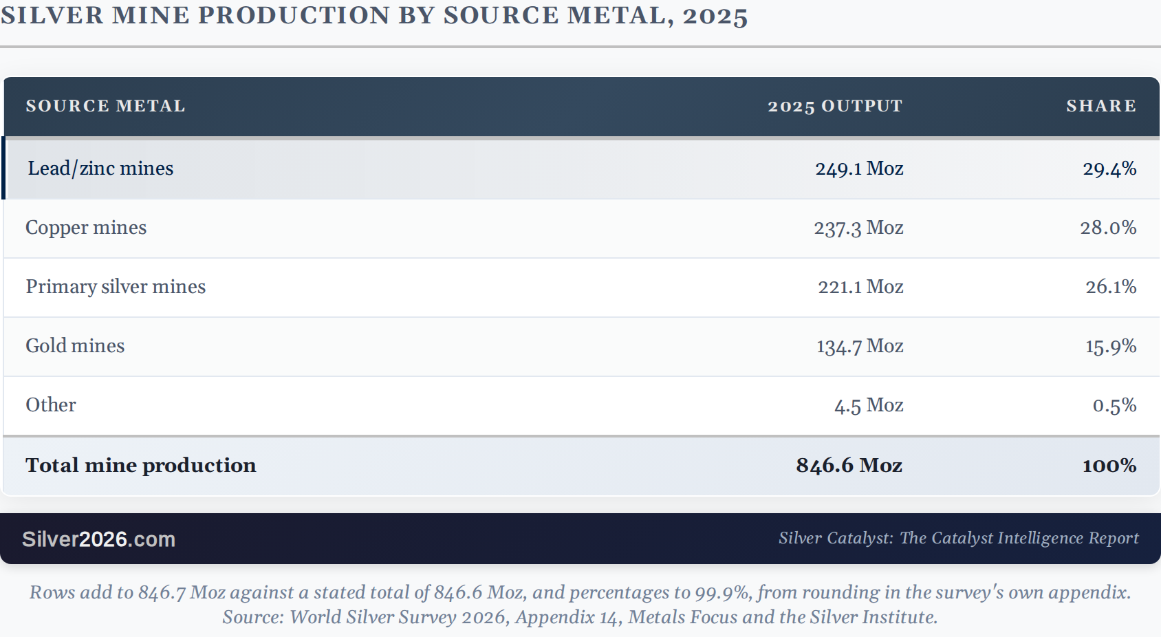 Silver Mine Production by Source Metal, 2025