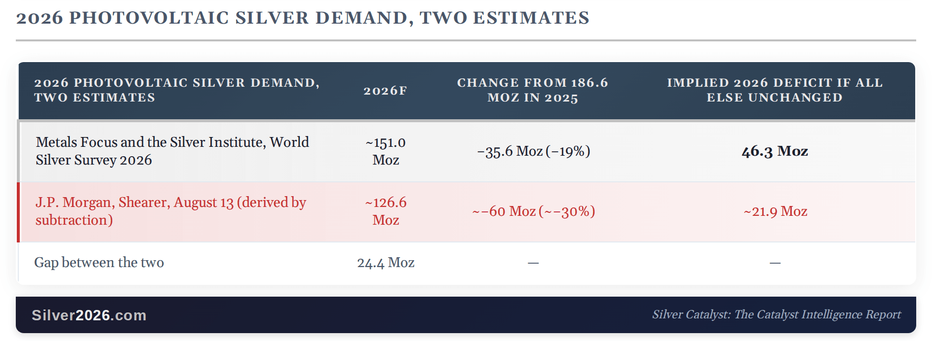 2026 Photovoltaic Silver Demand, Two Estimates