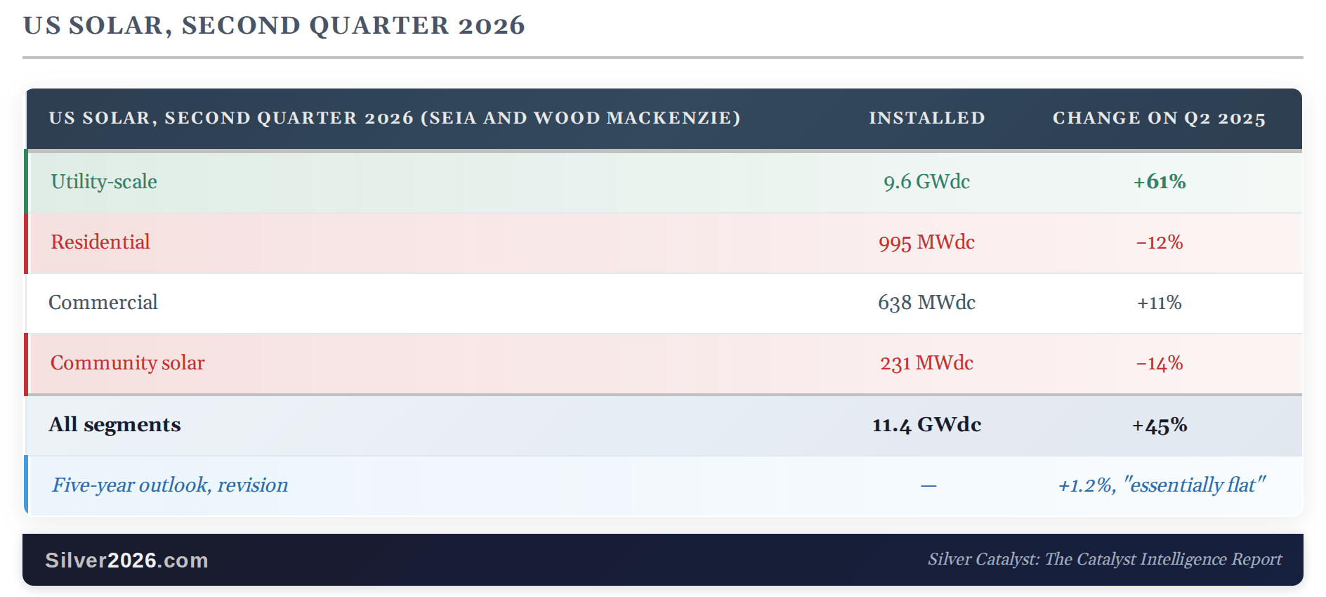 US Solar, Second Quarter 2026