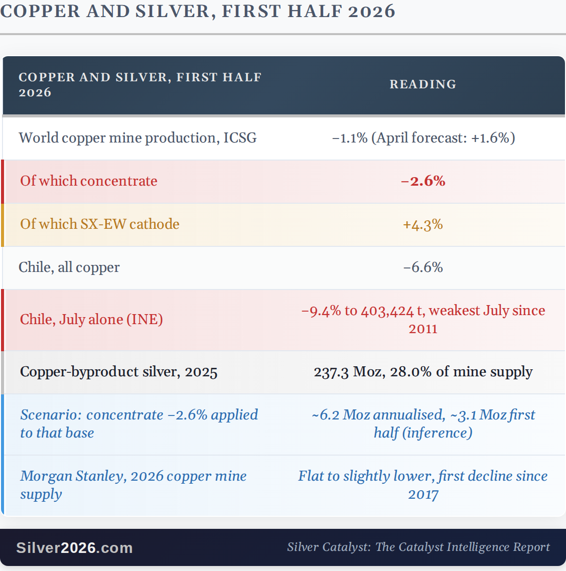 Copper and silver, first half of 2026