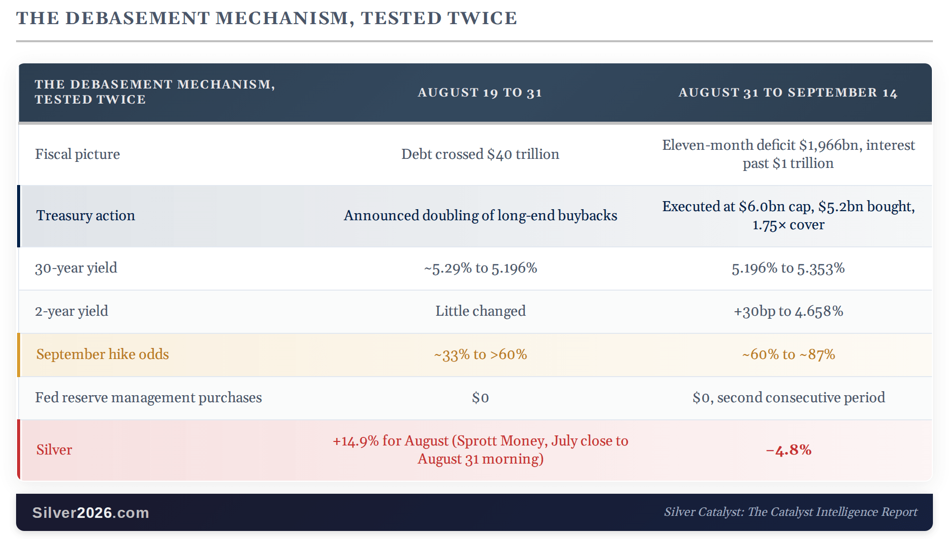 The Debasement Mechanism, Tested Twice