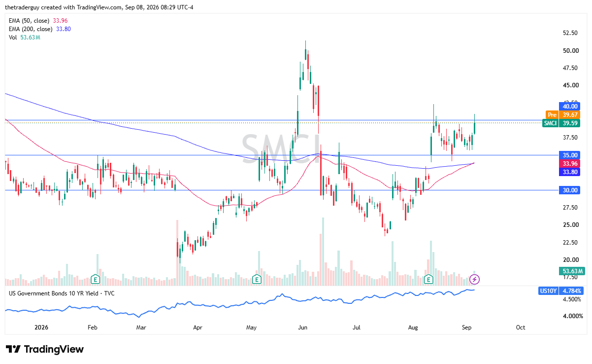 Daily candlestick chart for Super Micro Computer (SMCI) showing price at 39.59 with pre-market at 39.67, the 50-day EMA at 33.96, and the 200-day EMA at 33.80.