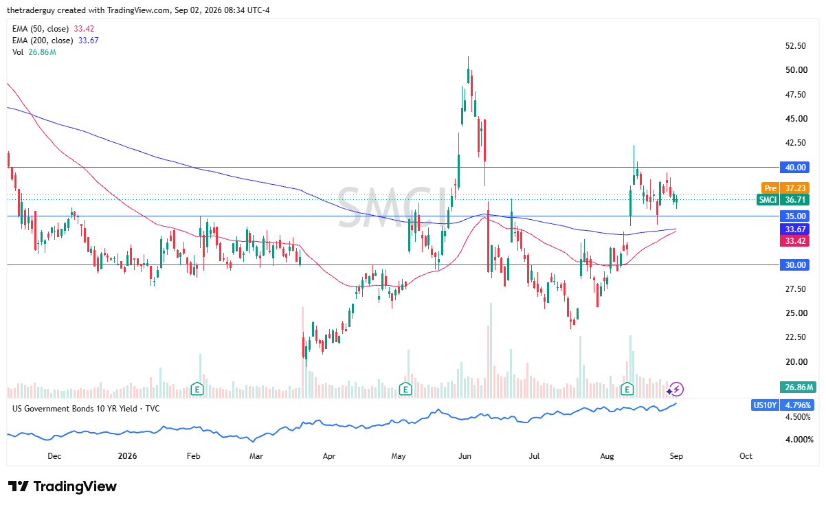 Daily candlestick chart for SMCI showing the price at $36.71, premarket at $37.23, and resistance at $40.00.