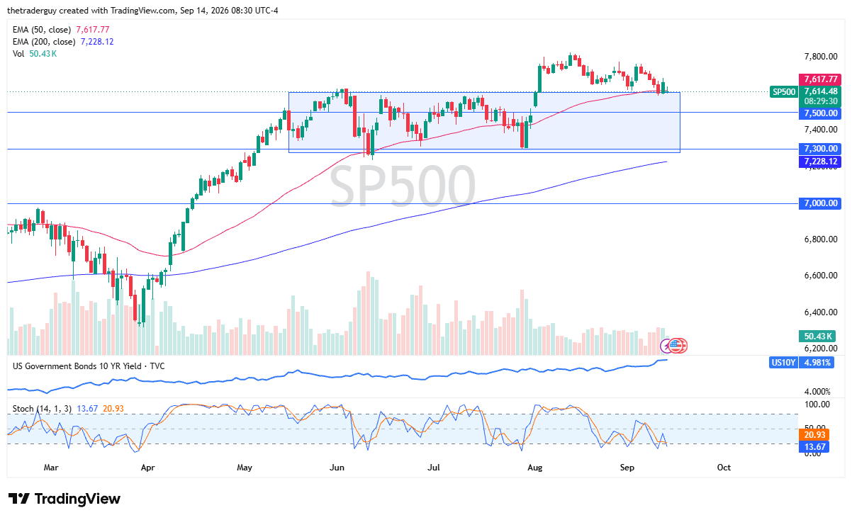 Daily candlestick chart of the S&P 500 opening at 7,614.48 near the 50-day EMA of 7,617.77.