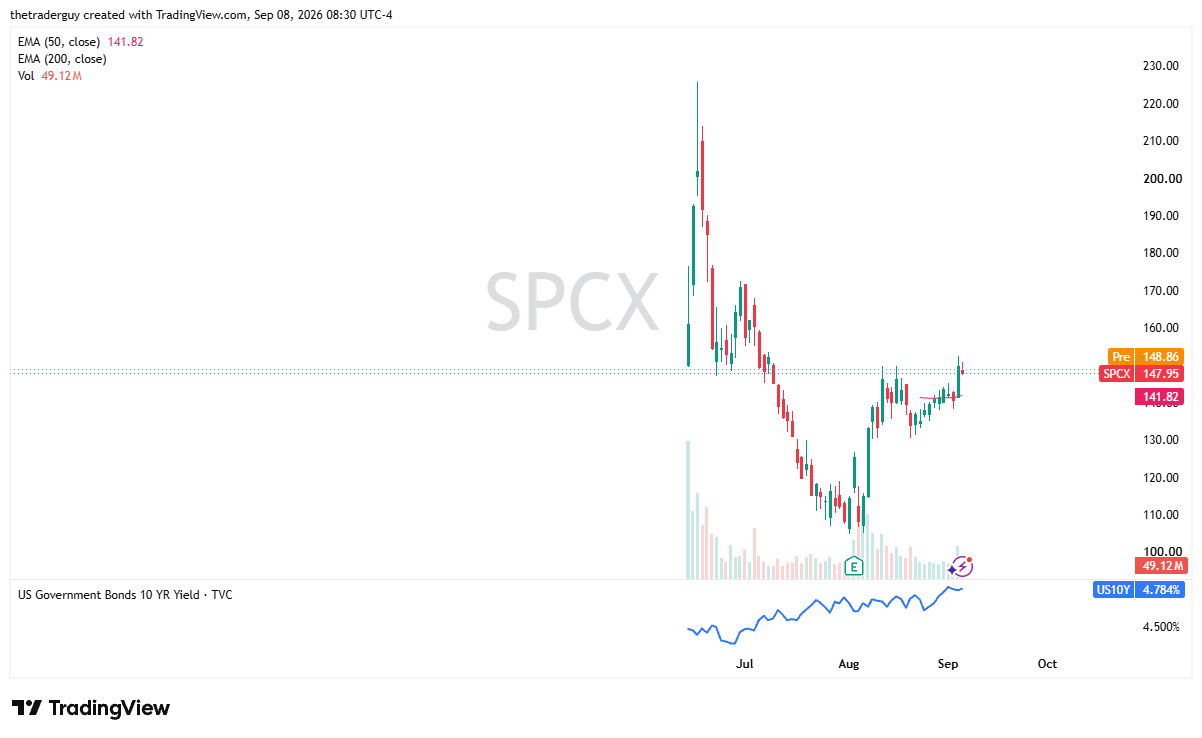Daily candlestick chart for SpaceX (SPCX) showing price at 147.95 with pre-market at 148.86, and the 50-day EMA at 141.82.