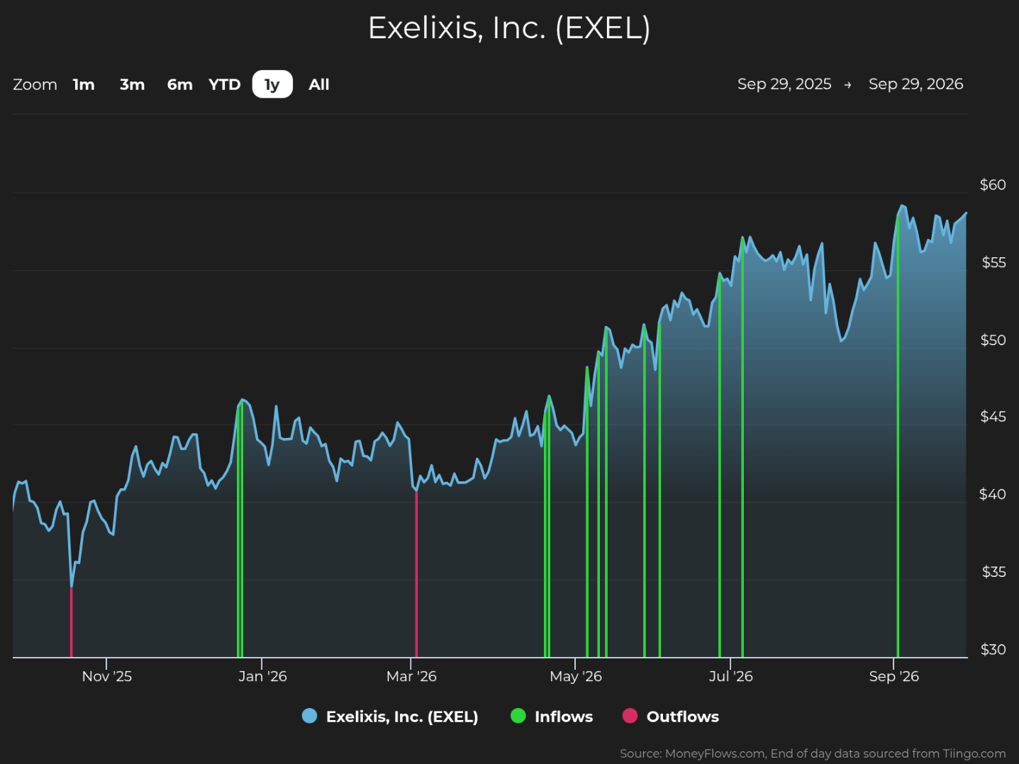 Stock price chart for Exelixis, Inc. (EXEL), spanning Sep. 29, 2025–Sep. 29, 2026, tracks price movement alongside investor inflow and outflow markers. Blue line rises from roughly $40 to $58, with notable dips near March and August; green vertical lines mark inflows, while magenta lines mark outflows.