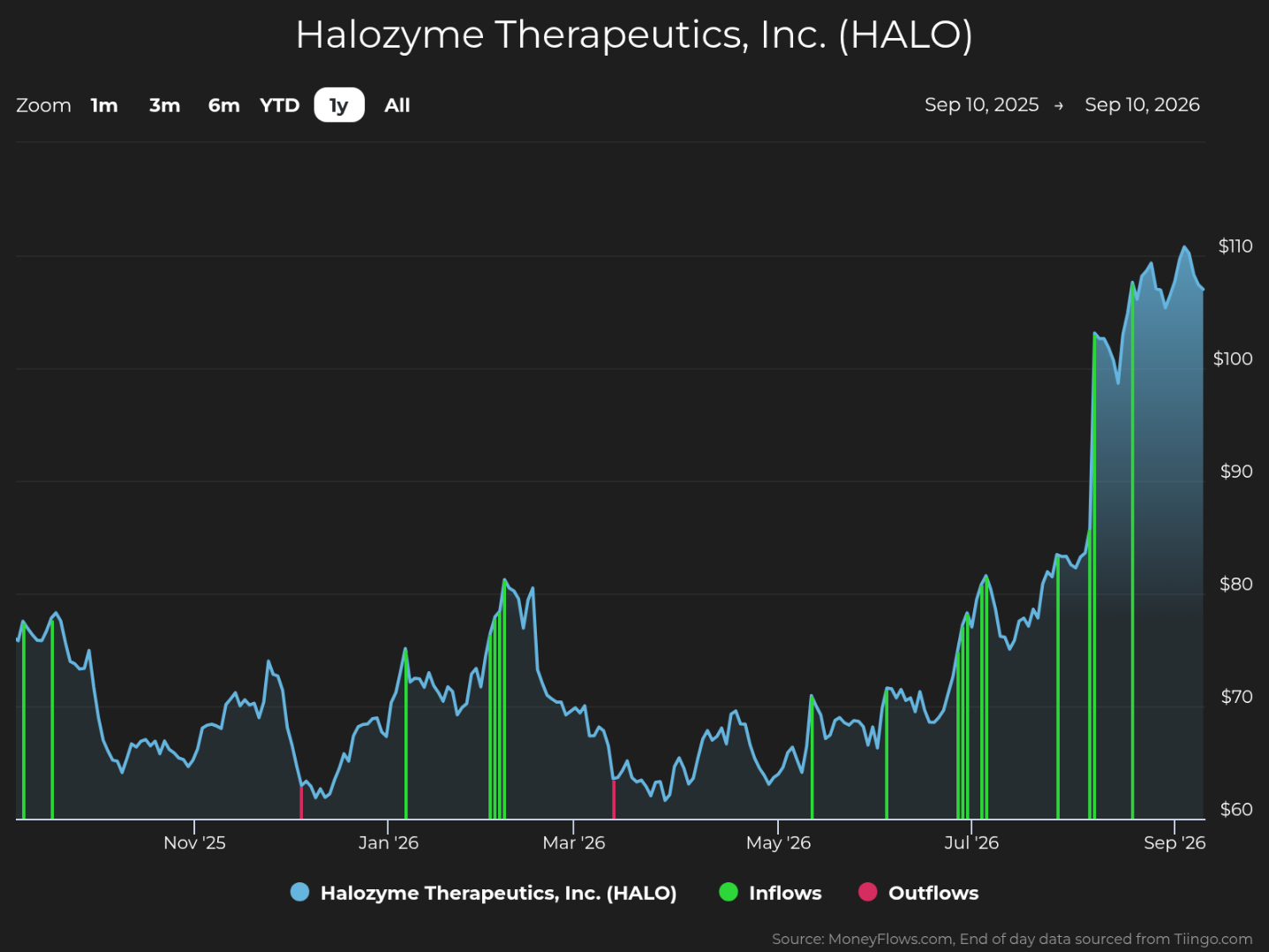 Stock price chart for Halozyme Therapeutics, Inc. (HALO), tracking Sep. 10, 2025–Sep. 10, 2026, with blue price line spanning roughly $60–$110. Green vertical markers indicate inflows, pink markers indicate outflows, and HALO rises sharply from about $80 in July to above $100 in August before reaching near $110.