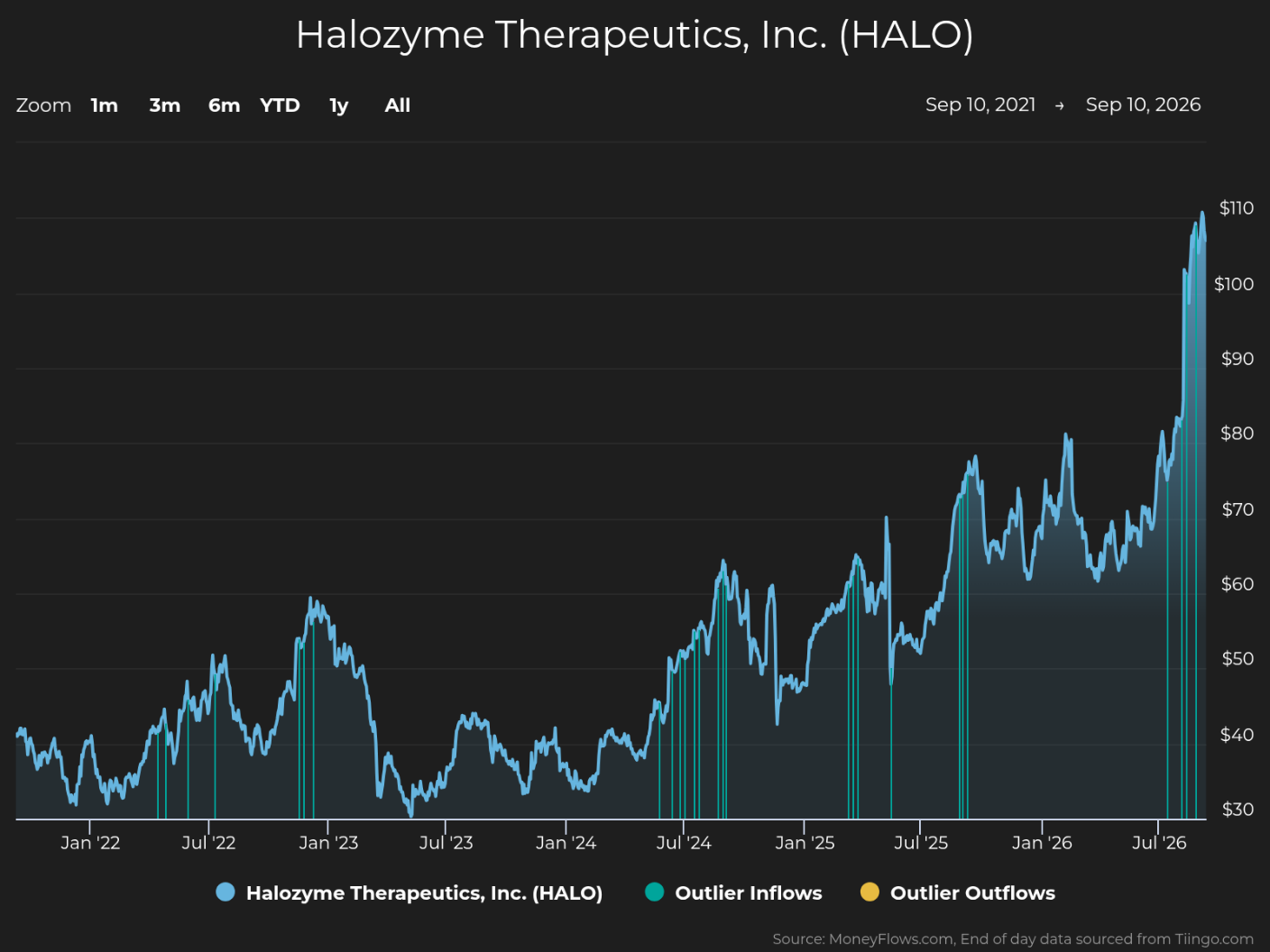 Stock price line chart for Halozyme Therapeutics, Inc. (HALO), spanning Sep 2021–Sep 2026 with prices from $30 to $110. Blue price line shows volatile growth from roughly $40 to above $100 near 2026, while teal and yellow markers indicate outlier inflows and outflows.