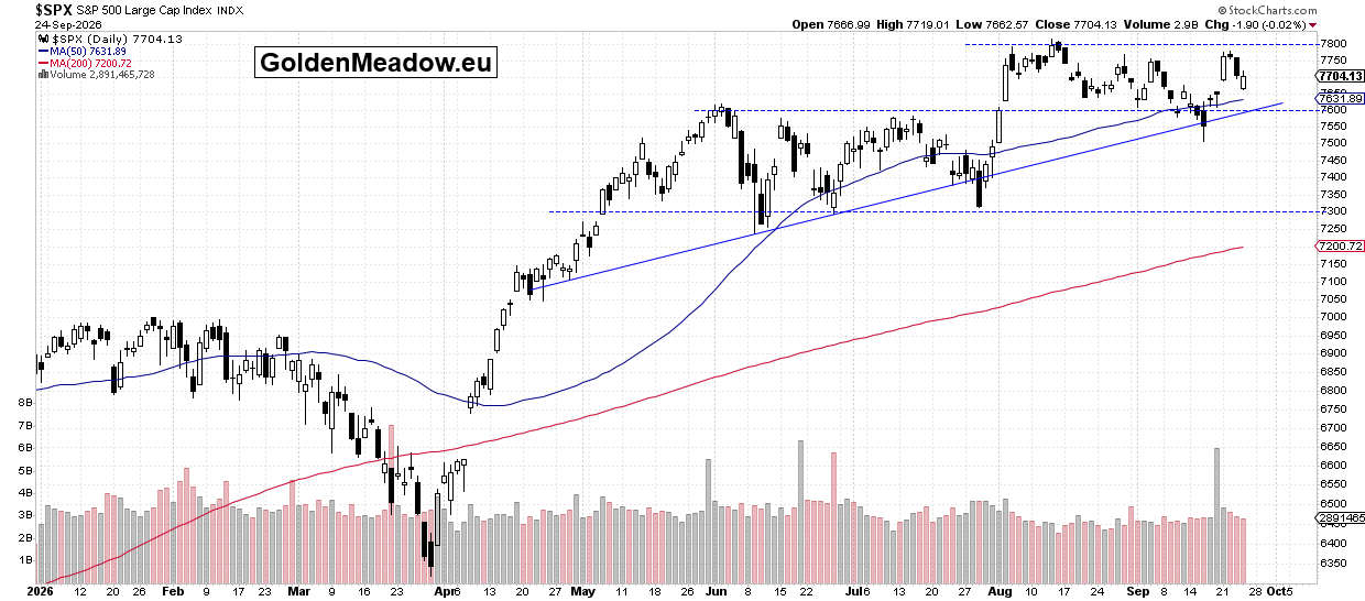 Daily S&P 500 candlestick chart showing consolidation at 7,704.13 above the 50-day moving average at 7,631.89 and below 7,800 resistance.