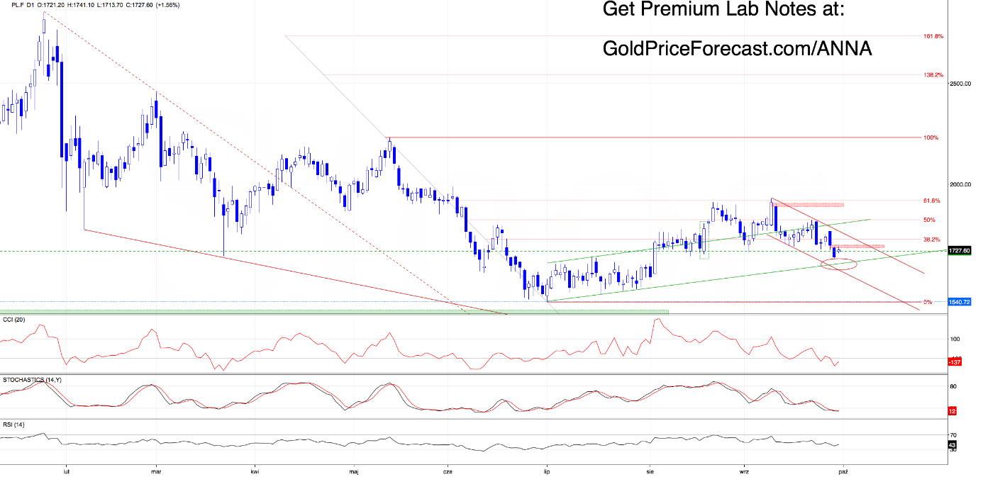 Daily candlestick chart of Platinum futures (PL.F) trading near 1,727.60, testing the lower boundary of an ascending green channel with momentum oscillators CCI, Stochastics, and RSI plotted below.
