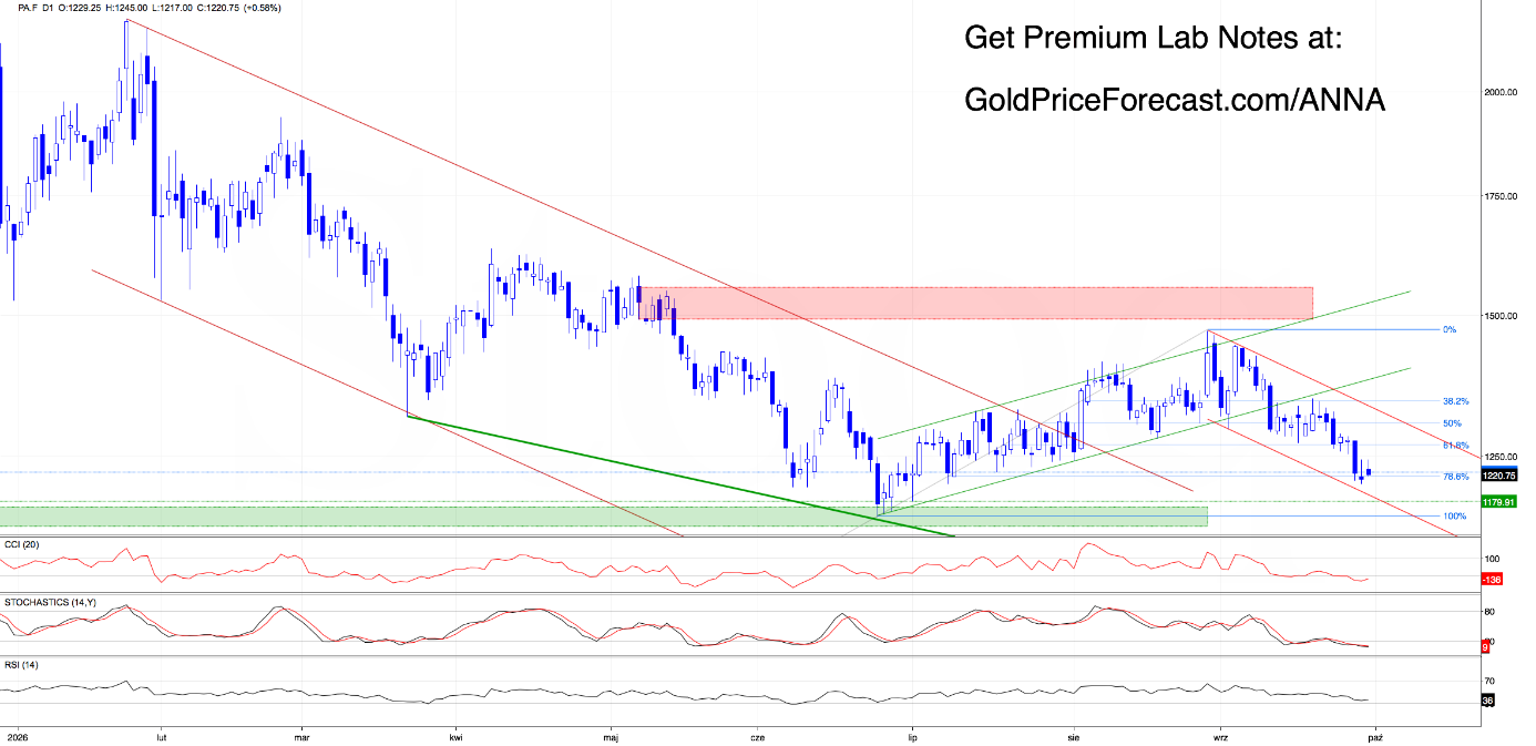 Daily candlestick chart of Palladium futures (PA.F) trading near 1,220.75 around the 78.6% Fibonacci retracement level, within a red declining channel with CCI, Stochastics, and RSI below.