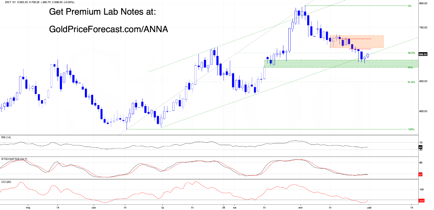 Daily candlestick chart of Wheat futures (ZW.F) showing price rebounding toward 698.50 from the green support zone, with RSI, Stochastics, and CCI plotted below.