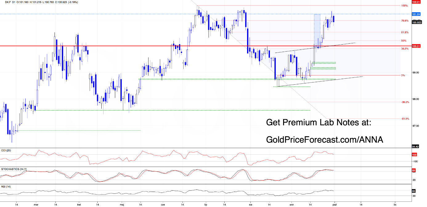 Daily candlestick chart of the US Dollar Index (DX.F) showing price trading near 100.923 after breaking out of a rising channel, with technical indicators CCI, Stochastics, and RSI plotted below.