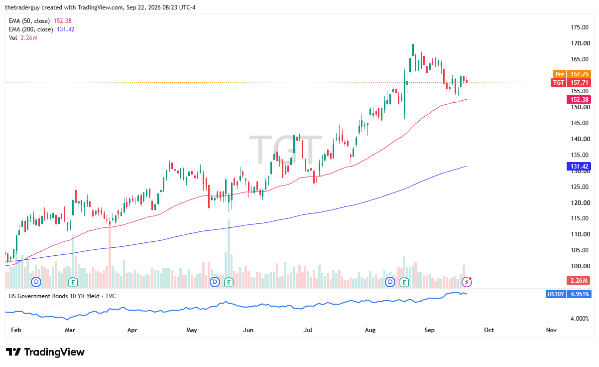 Daily candlestick chart of Target (TGT) trading at $157.71 with pre-market at $157.75, holding above the 50-day EMA at $152.38 and 200-day EMA at $131.42 within a bullish flag consolidation