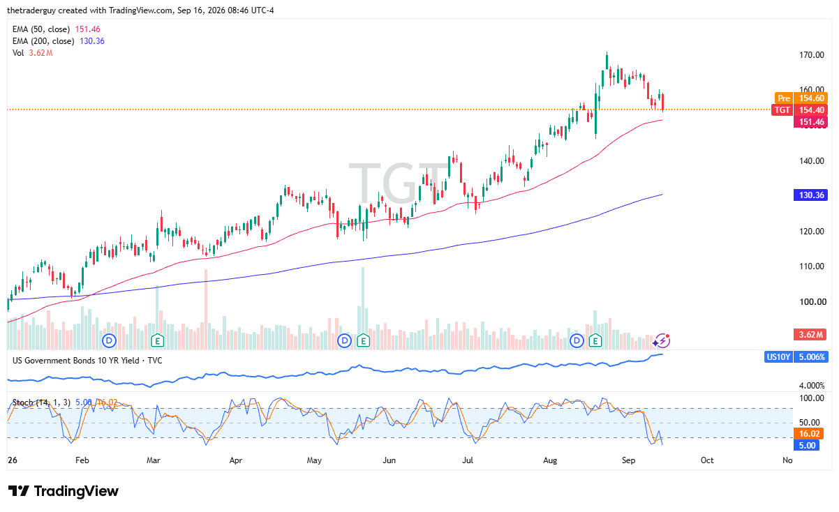 Daily candlestick chart for Target showing pre-market price at $154.60 holding support just above the 50-day EMA at $151.46.