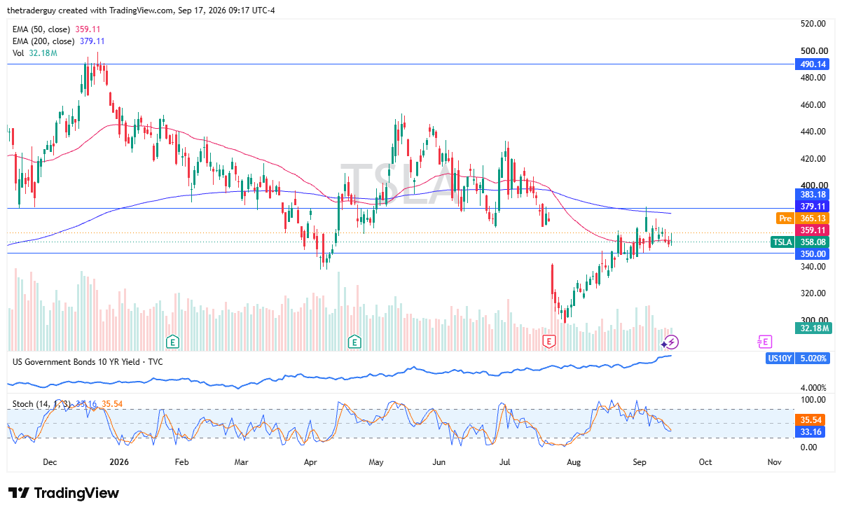 Daily candlestick chart for Tesla showing pre-market price jumping to $365.13 above the 50-day EMA at $359.11 and approaching the 200-day EMA at $379.11.