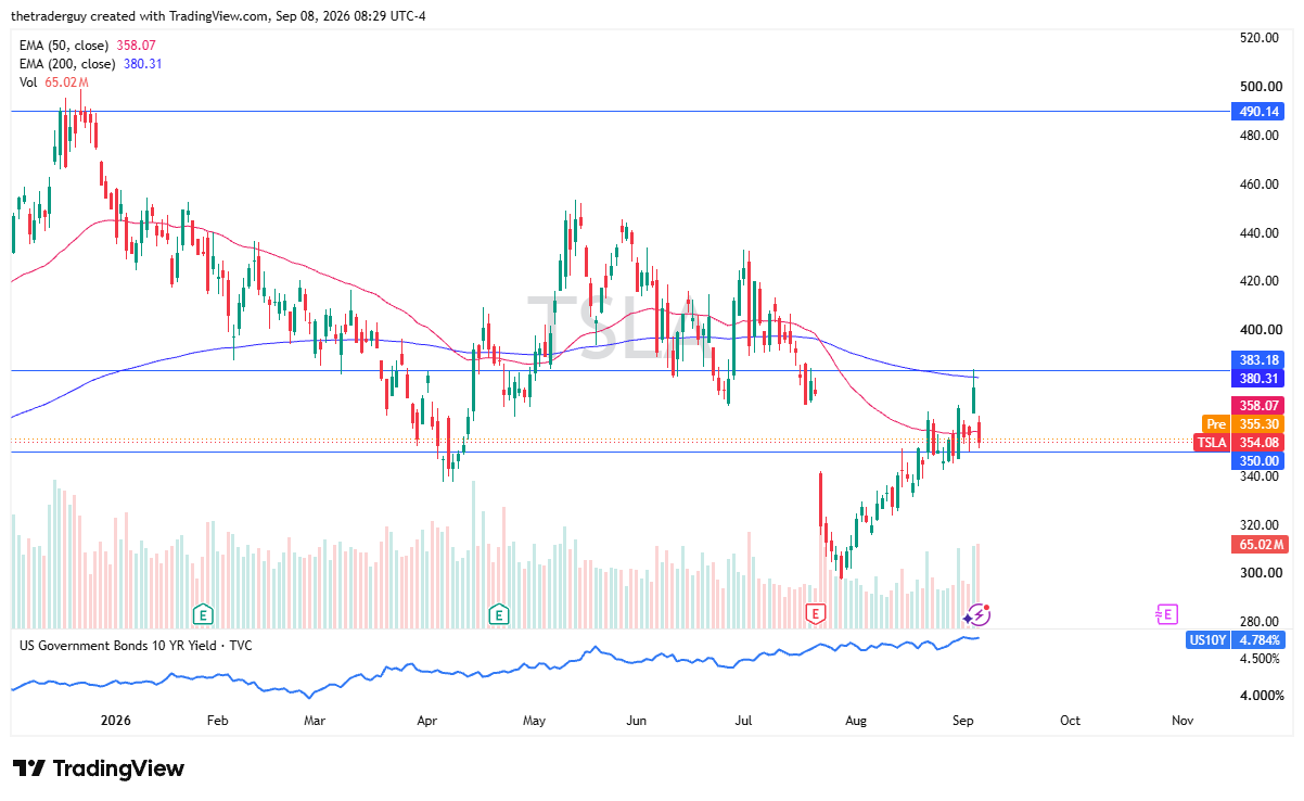 Daily candlestick chart for Tesla (TSLA) showing price at 354.08 with pre-market at 355.30, the 50-day EMA at 358.07, and the 200-day EMA at 380.31.