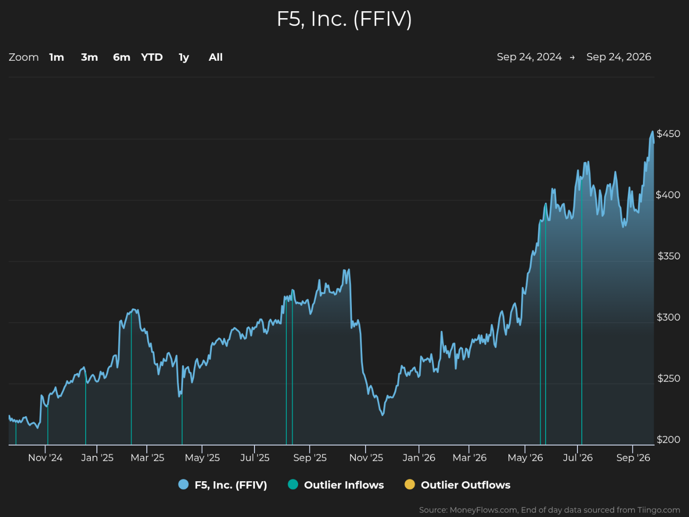 Two-year stock-price chart for F5, Inc. (FFIV), spanning Sep. 24, 2024–Sep. 24, 2026, tracks values from roughly $200 to $450. Blue line shows volatile growth, sharp declines around Nov. 2024 and Nov. 2025, strong May–Jul 2026 rally near $445, and finish around $430; legend marks FFIV, Outlier Inflows, and Outlier Outflows.