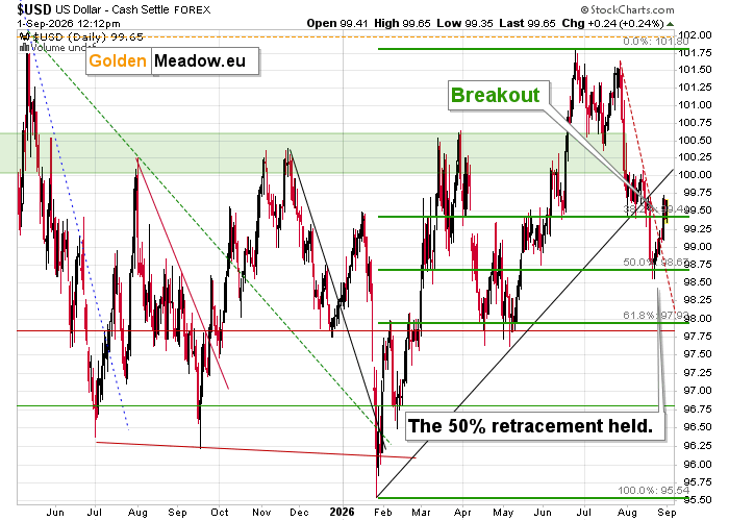 U.S. Dollar Index daily chart showing a breakout above declining resistance after the 50% Fibonacci retracement held.