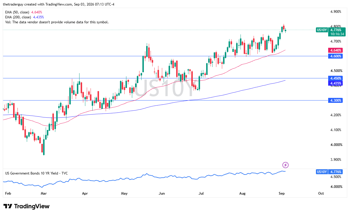 Daily candlestick chart for the US 10-Year Treasury Yield showing yield at 4.776%, the 50-day EMA at 4.640%, and the 200-day EMA at 4.435%.